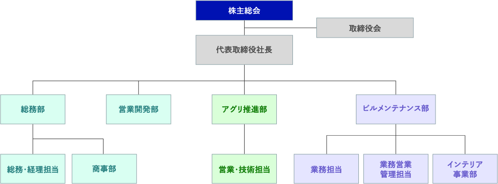 組織図