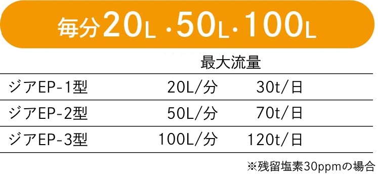 生産速度の表